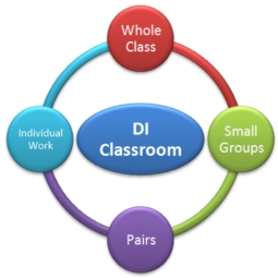 What is DI?