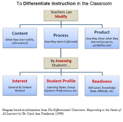 What is DI?